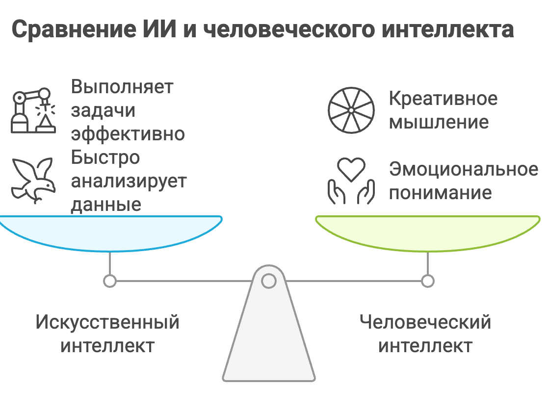 сравнение ИИ и человеческого интеллекта