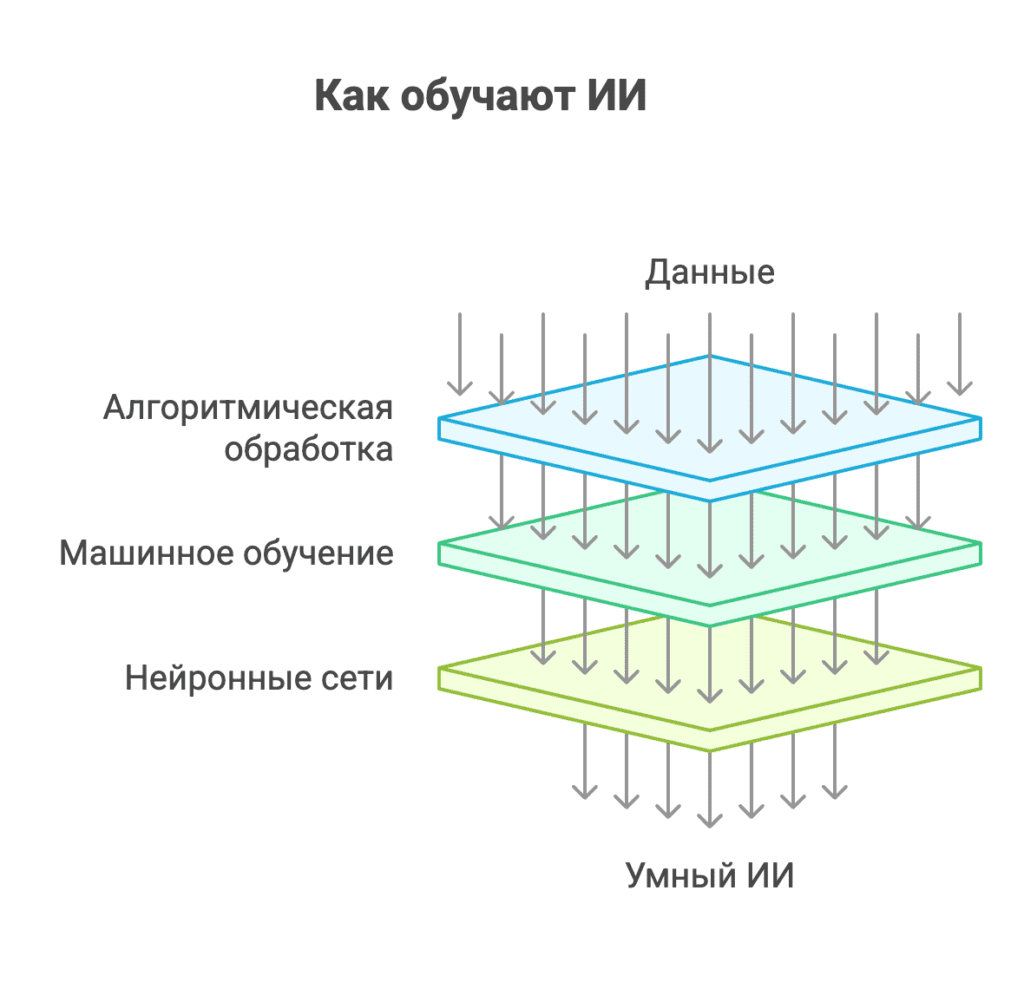 Как обучают ИИ