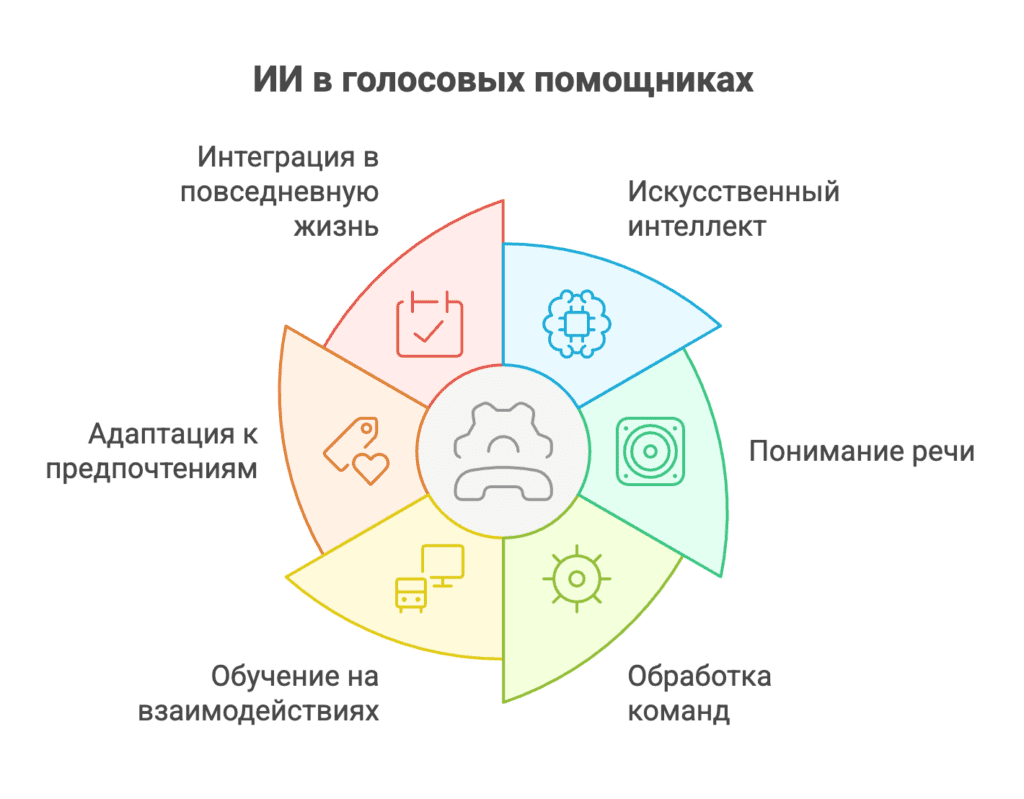 ИИ в голосовых помощниках