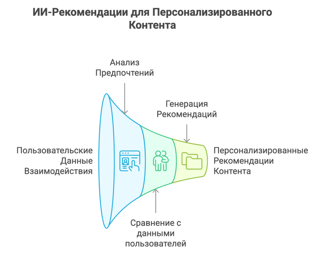 ИИ-рекомендации