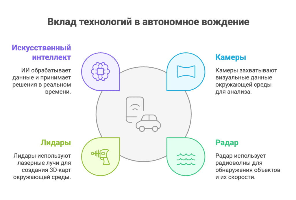 Автономное вождение