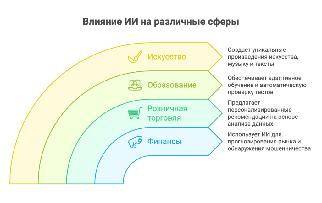 Использование ИИ