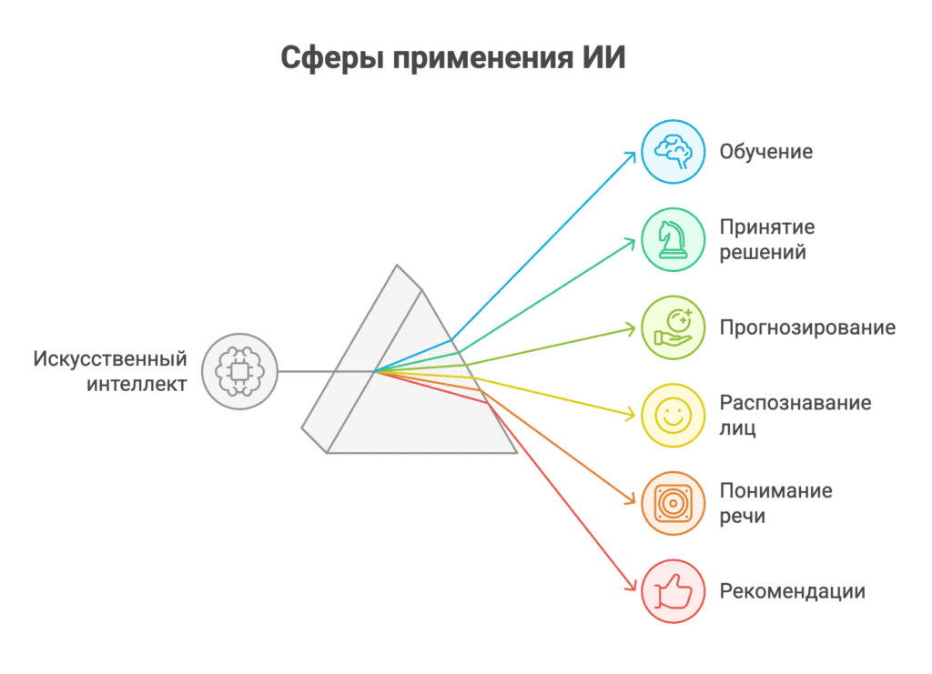 сферы применения ИИ